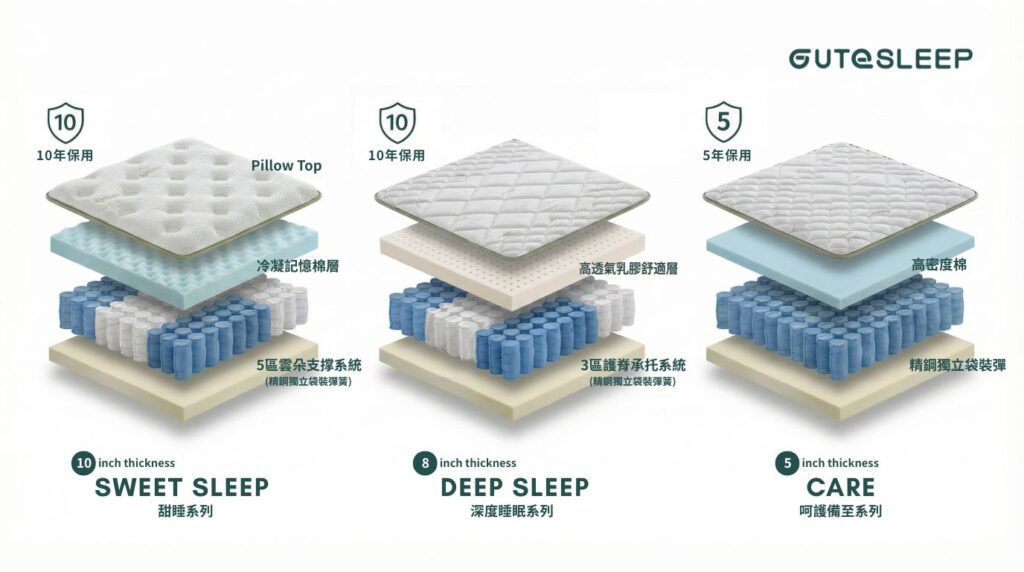 GuteSleep床褥結構分別