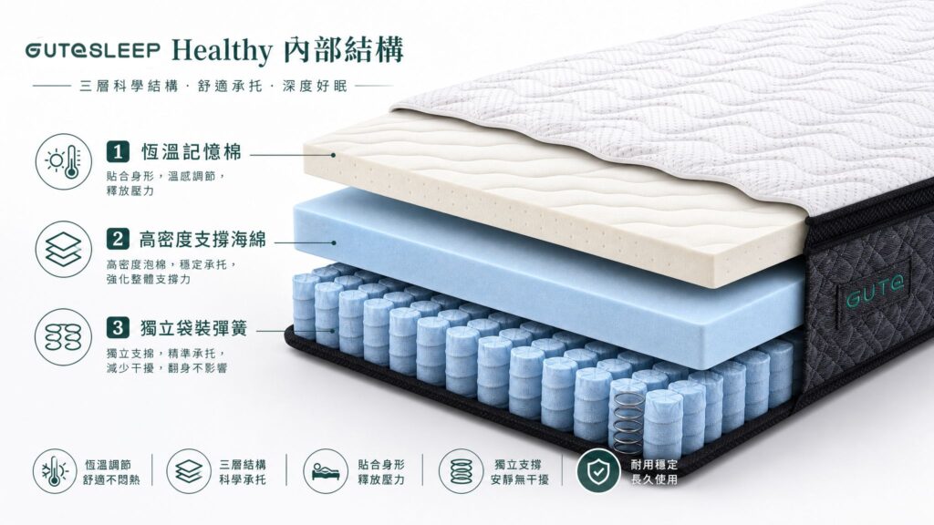 GuteSleep Healthy 內部結構圖